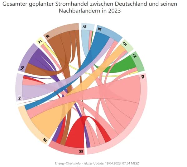 Zu welcher Uhrzeit verbrauchen Sie Energie?